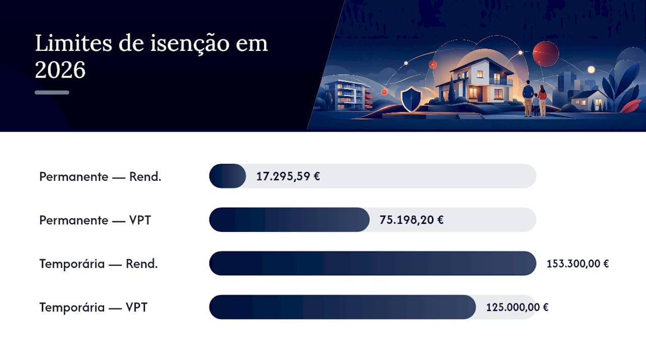 Comparação dos tetos de isenção do IMI em 2026