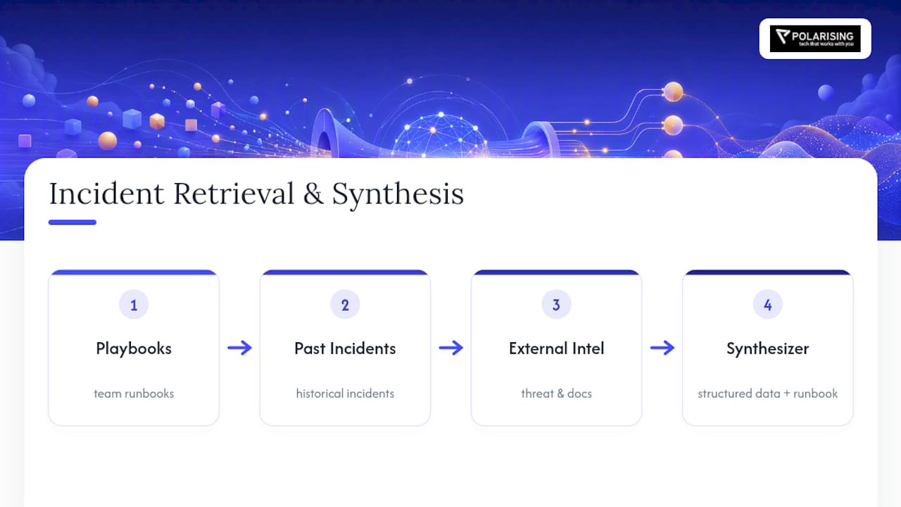 Three retrieval lanes feeding incident synthesis
