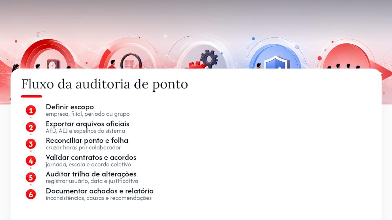 Seis fases da auditoria de ponto