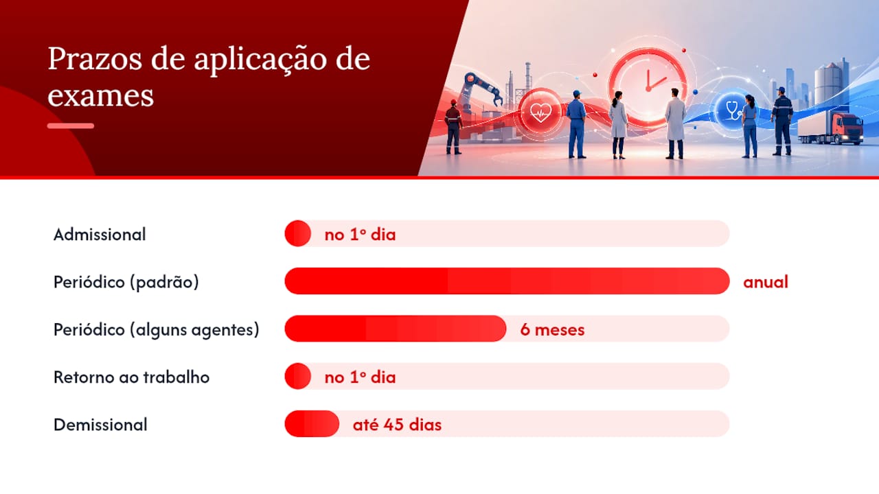 Quais exames o PCMSO exige e quando aplicá-los — overview diagram