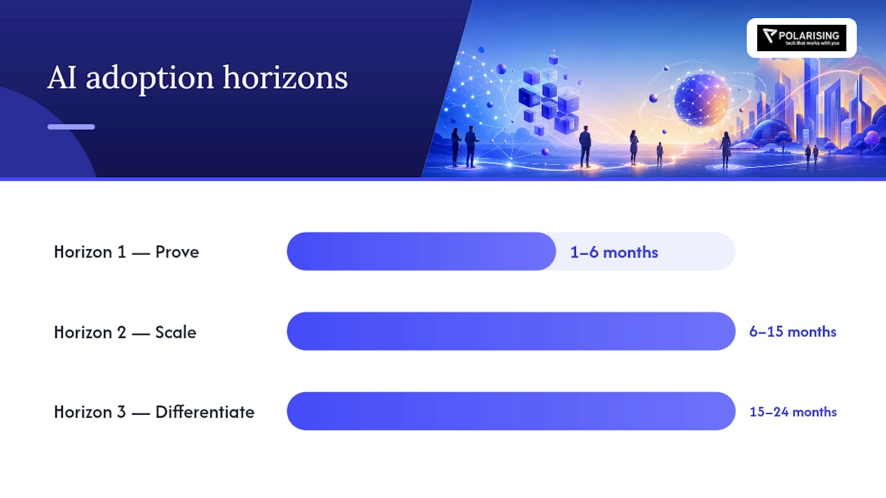 How Do You Build a 12–24 Month Enterprise AI Adoption Roadmap? — overview diagram