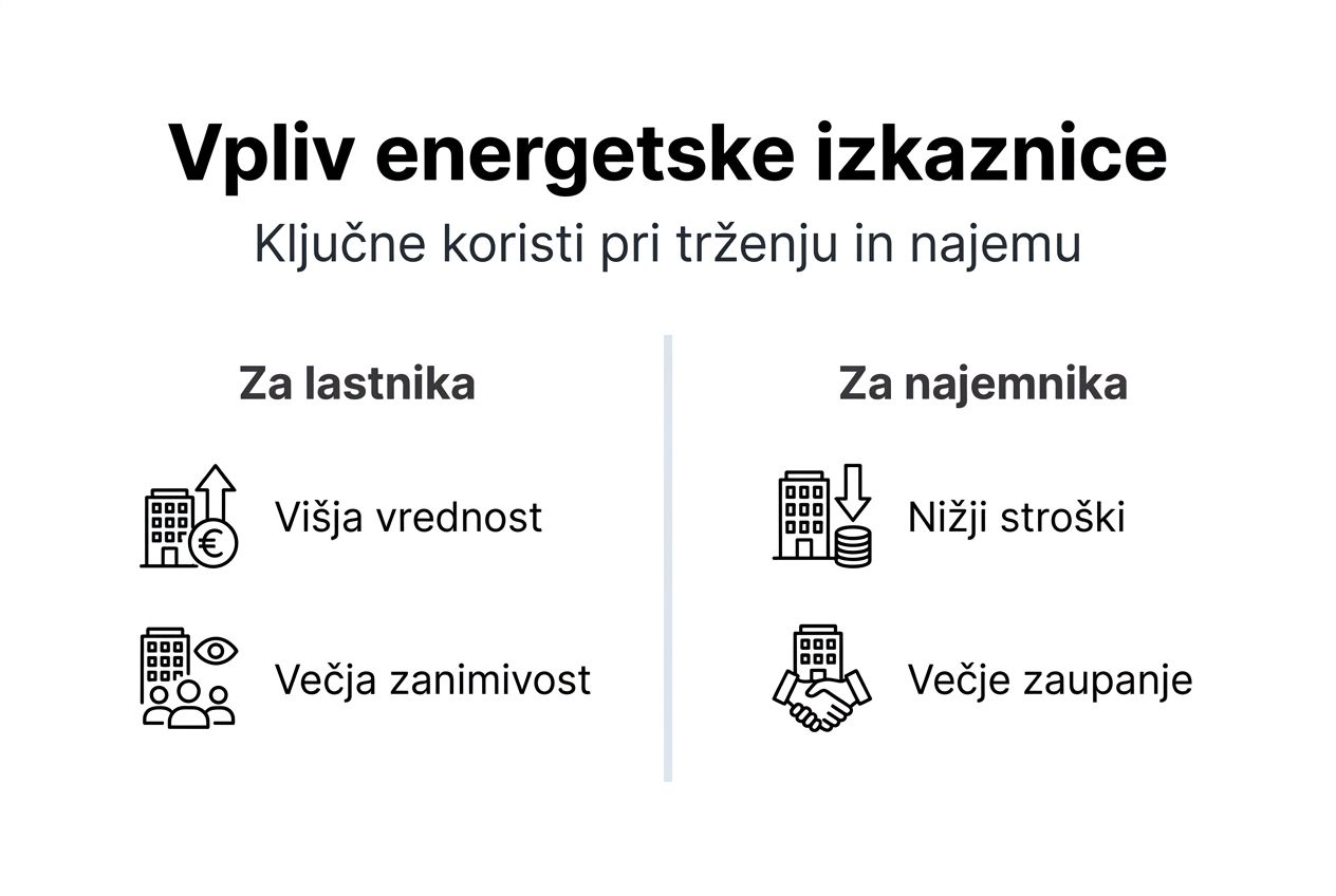Infografika: kako energijski certifikat vpliva na uspešnost prodaje nepremičnin