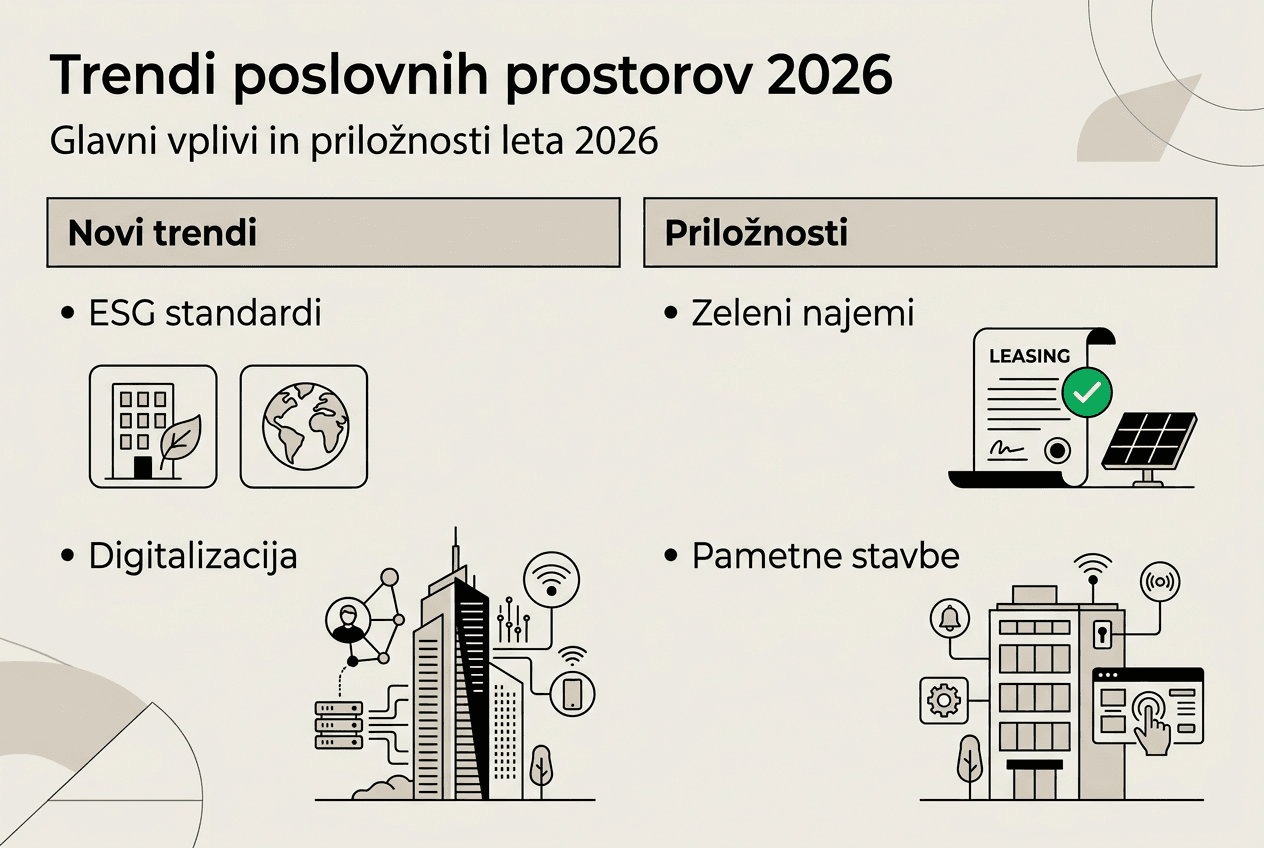 Pregled ključnih trendov na trgu poslovnih nepremičnin do leta 2026 v slikah