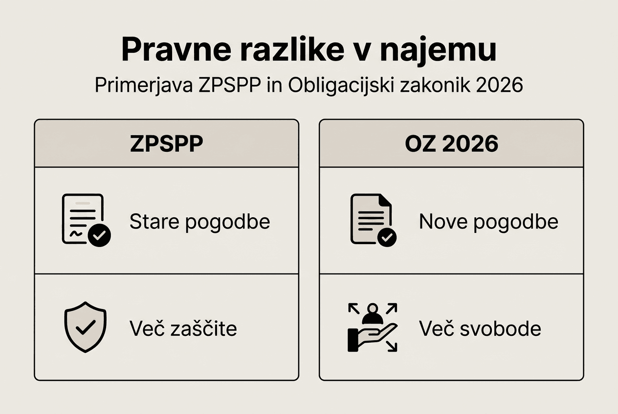 Pregledna infografika o razlikah v zakonodaji glede najemnih razmerij