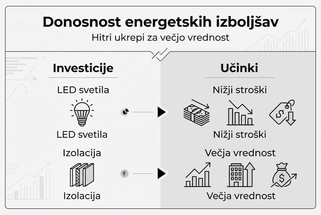 Pregled energetskih prenov in njihovih donosov v grafični obliki