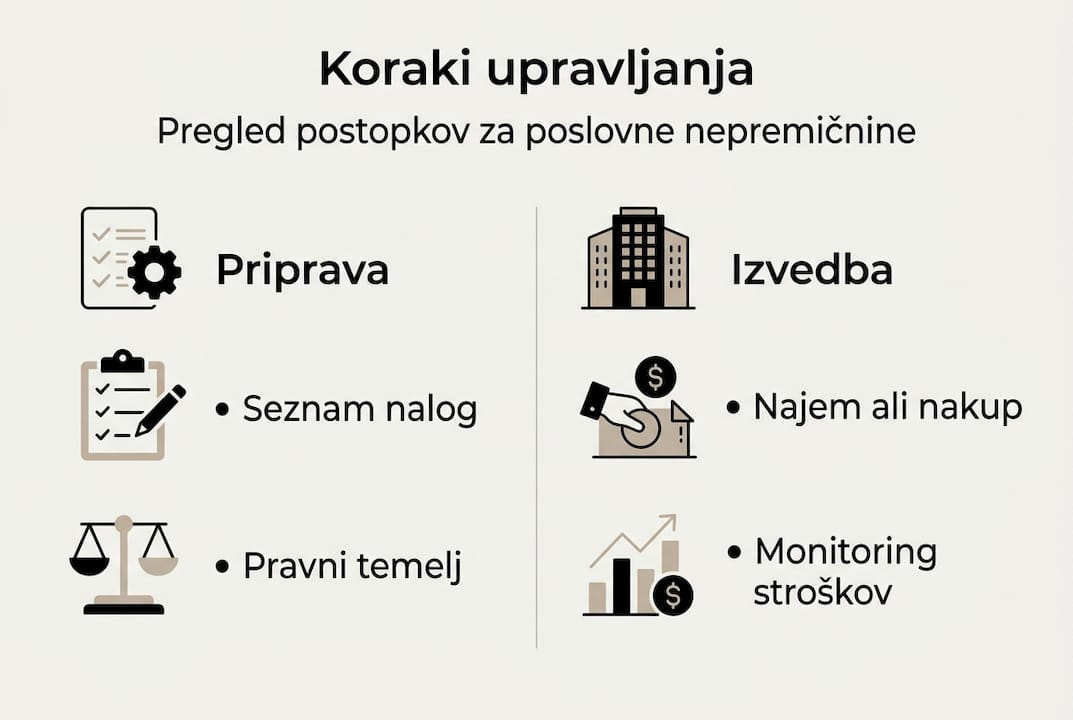 Prikaz ključnih korakov za uspešno upravljanje poslovne nepremičnine v slikovni obliki