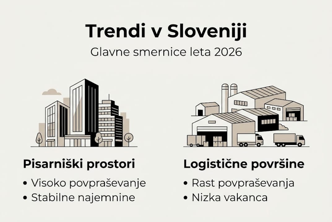 Pregled aktualnih gibanj na trgu poslovnih nepremičnin v Sloveniji v infografiki