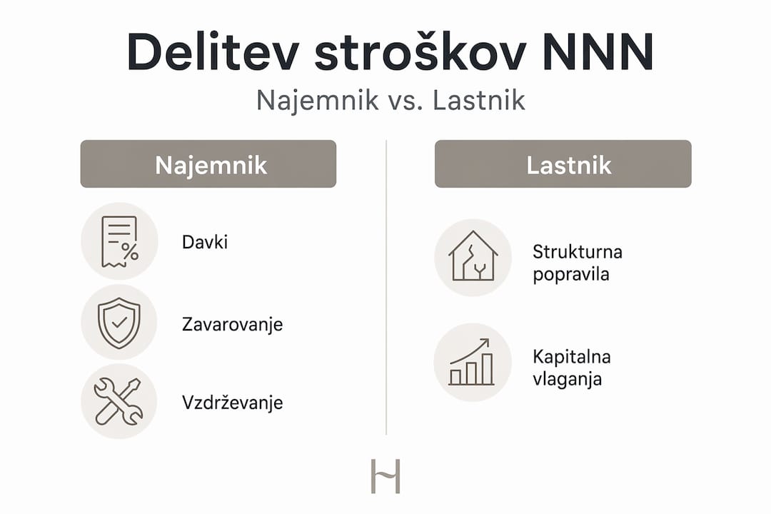 Preglednica obveznosti najemnika in lastnika stanovanja