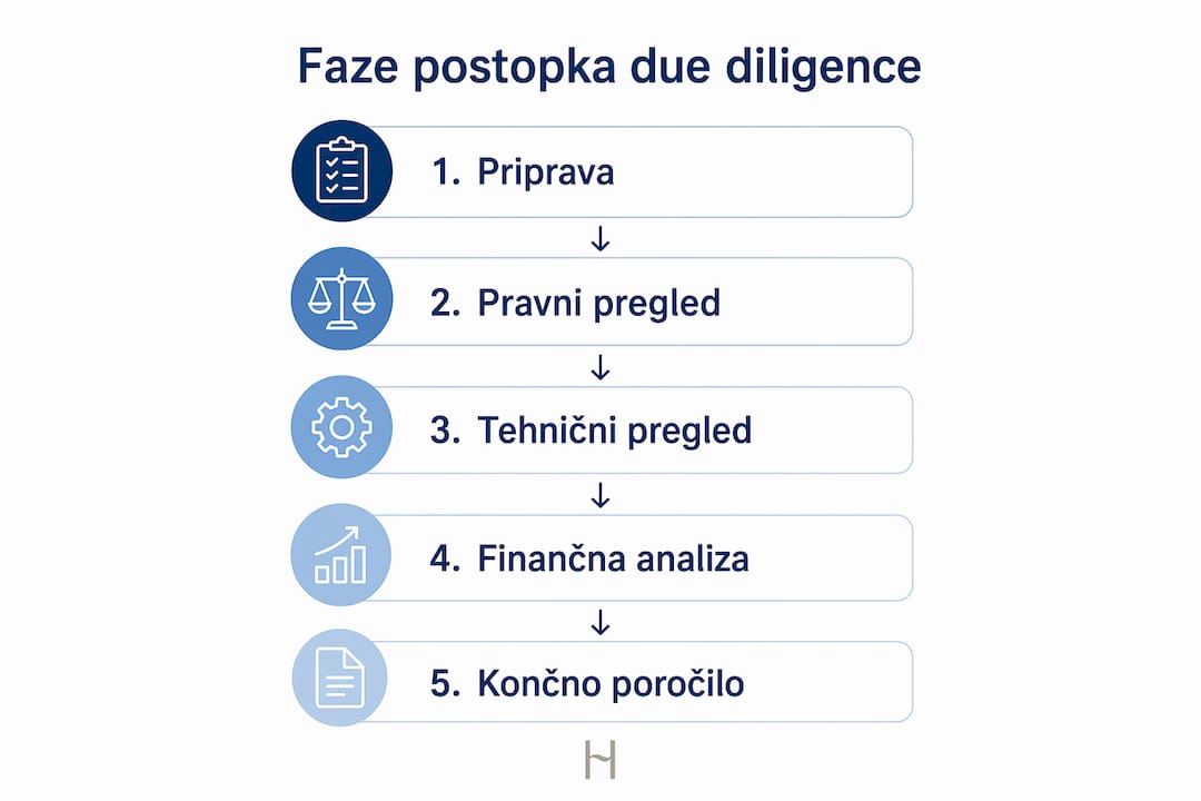 Na infografiki so nazorno prikazani posamezni koraki postopka skrbnega pregleda.
