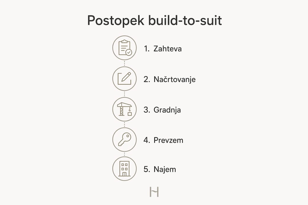 Na infografiki so jasno prikazani posamezni koraki postopka build-to-suit.