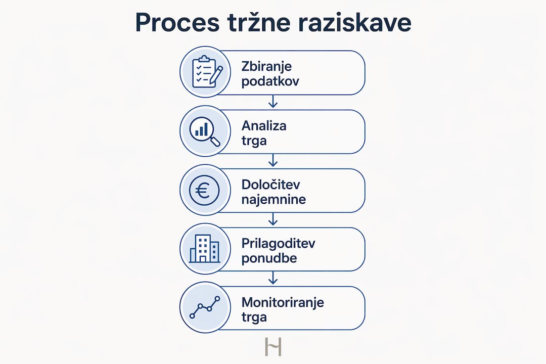 Infografika, ki prikazuje postopek najema na podlagi tržne analize