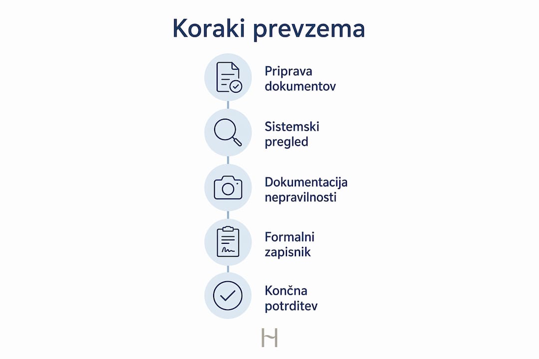 Prikaz korakov tehničnega prevzema prostora v slikovni obliki