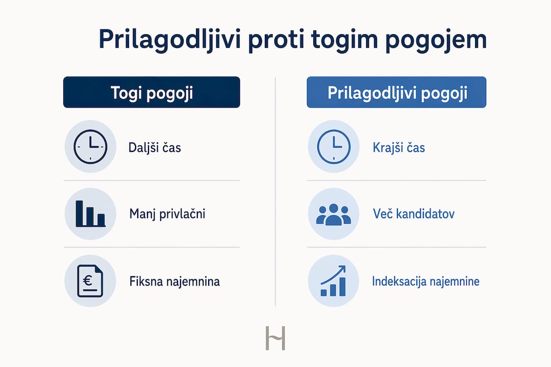 Infografika: primerjava najema z bolj prilagodljivimi ali bolj togimi pogoji