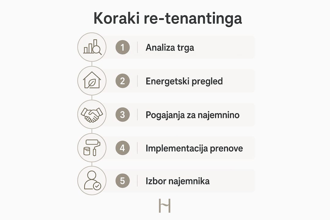 Na infografiki so jasno prikazani najpomembnejši koraki, ki jih upoštevamo pri obnovi najemniške strukture.