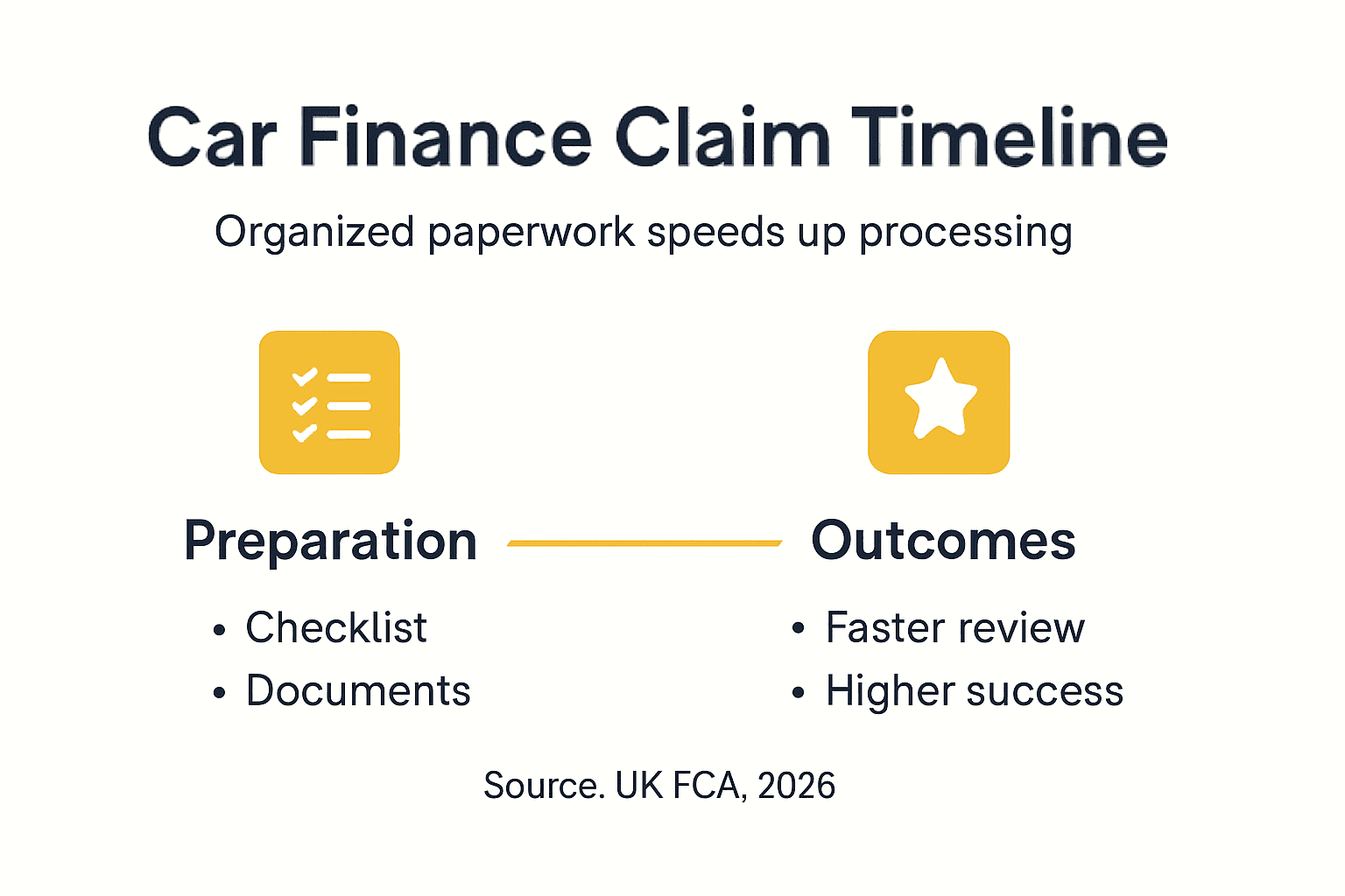 Infographic showing claim paperwork steps and faster outcomes