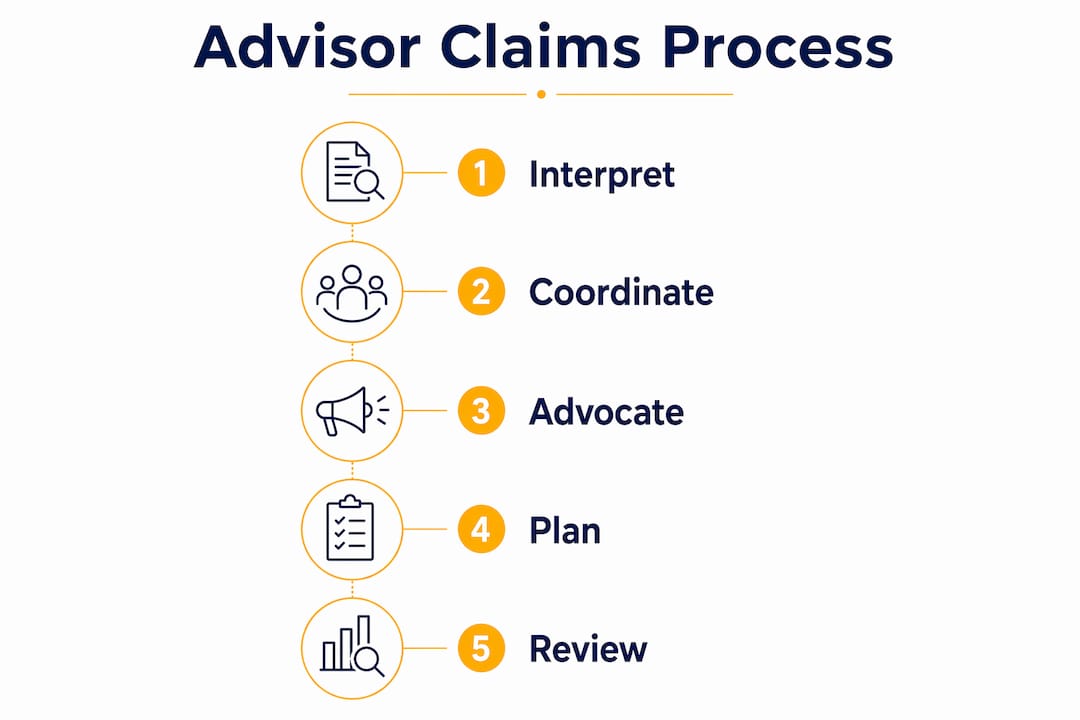 Infographic outlining financial advisor roles in claims process