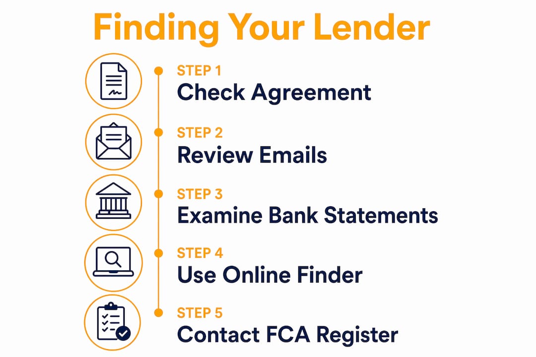 Infographic outlining steps to find car finance lender