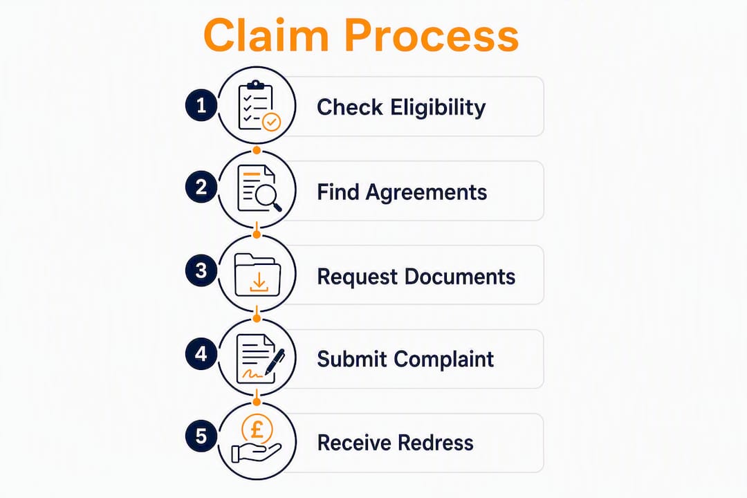 Infographic showing steps for finance reclaim process