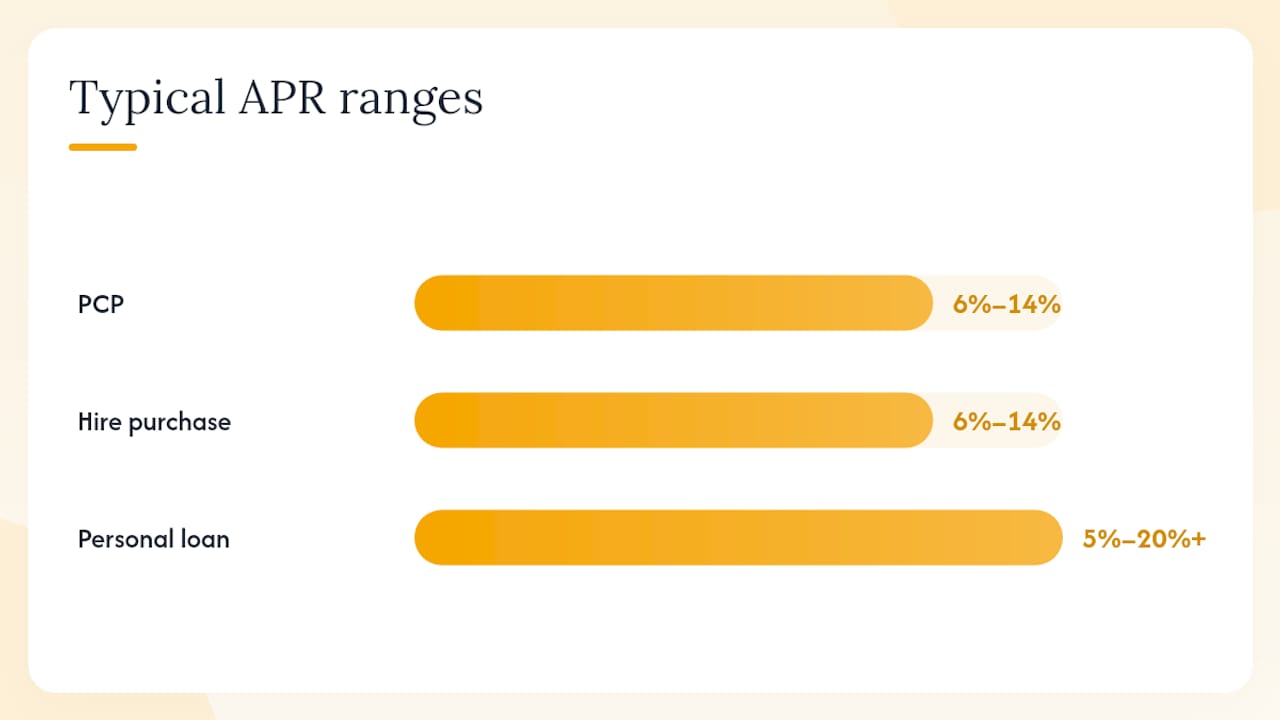 How does PCP compare to HP, a personal loan, and leasing? — overview diagram