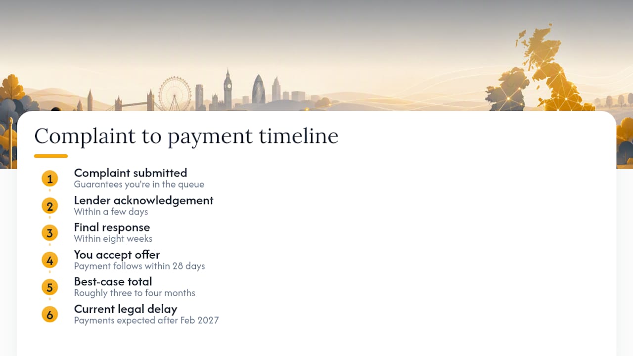 Timeline of motor finance complaint process