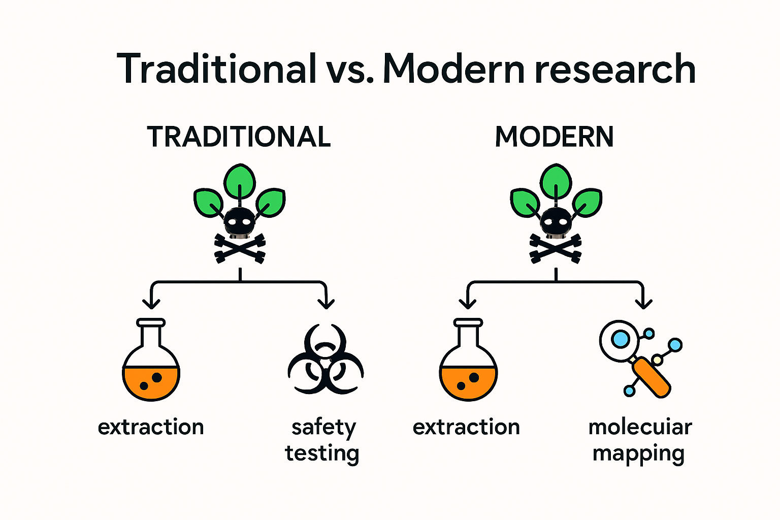 Infographic comparing traditional and modern research methods for poisonous plants