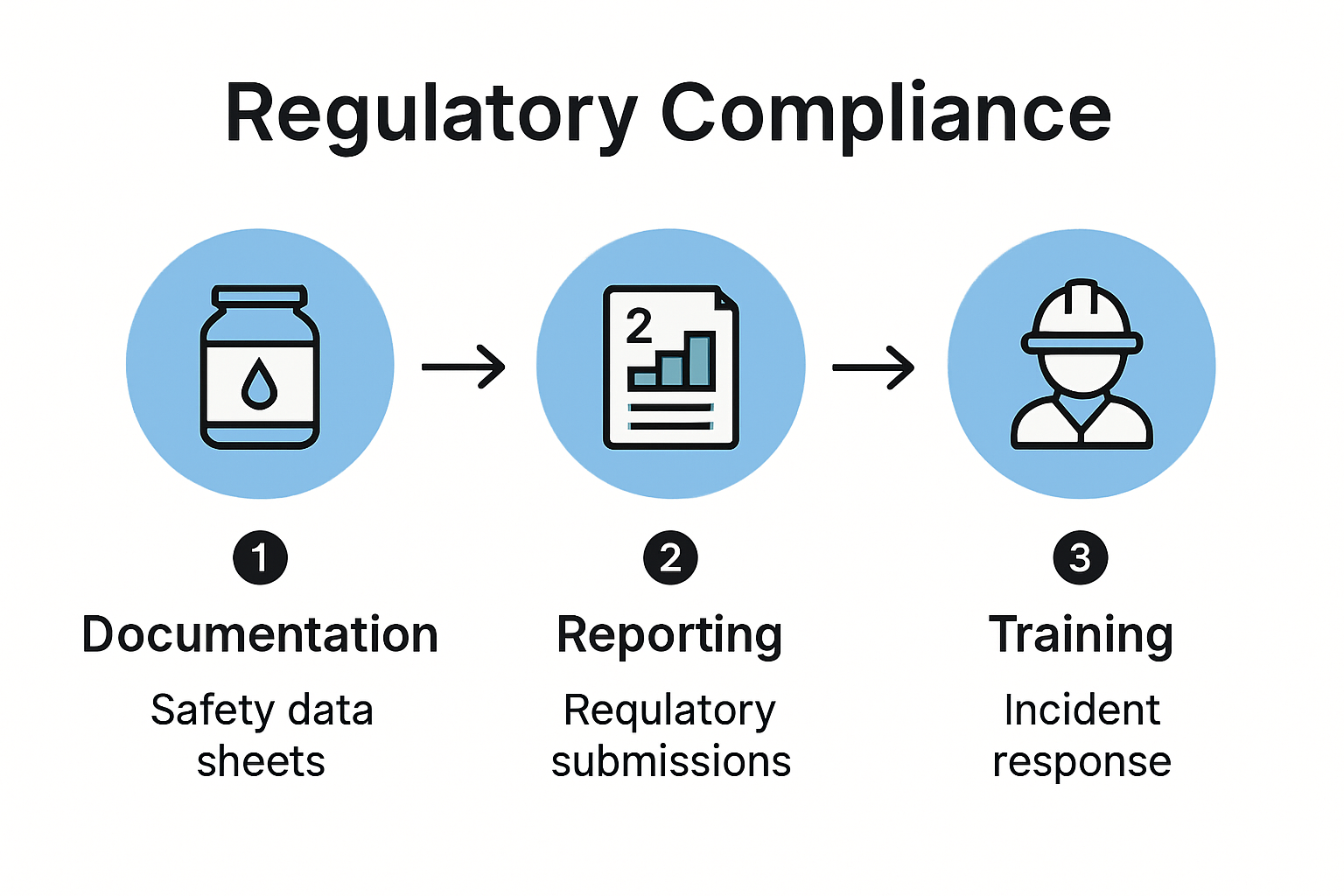 Infographic outlining chemical safety compliance steps