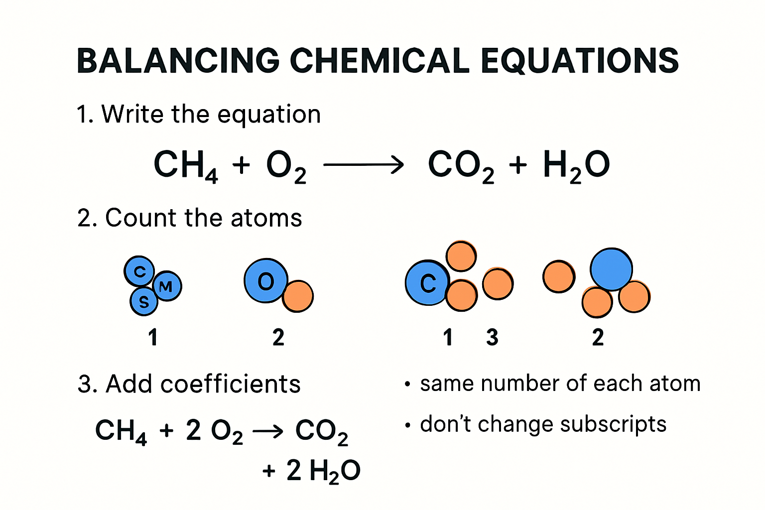 Infographic showing steps to balance chemical equations