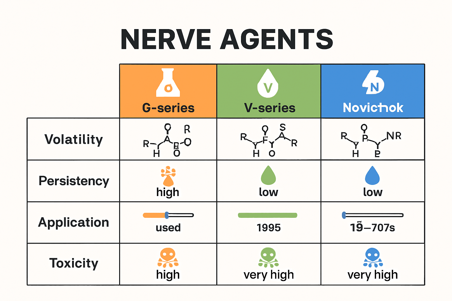 Infographic comparing types of nerve agents and their properties