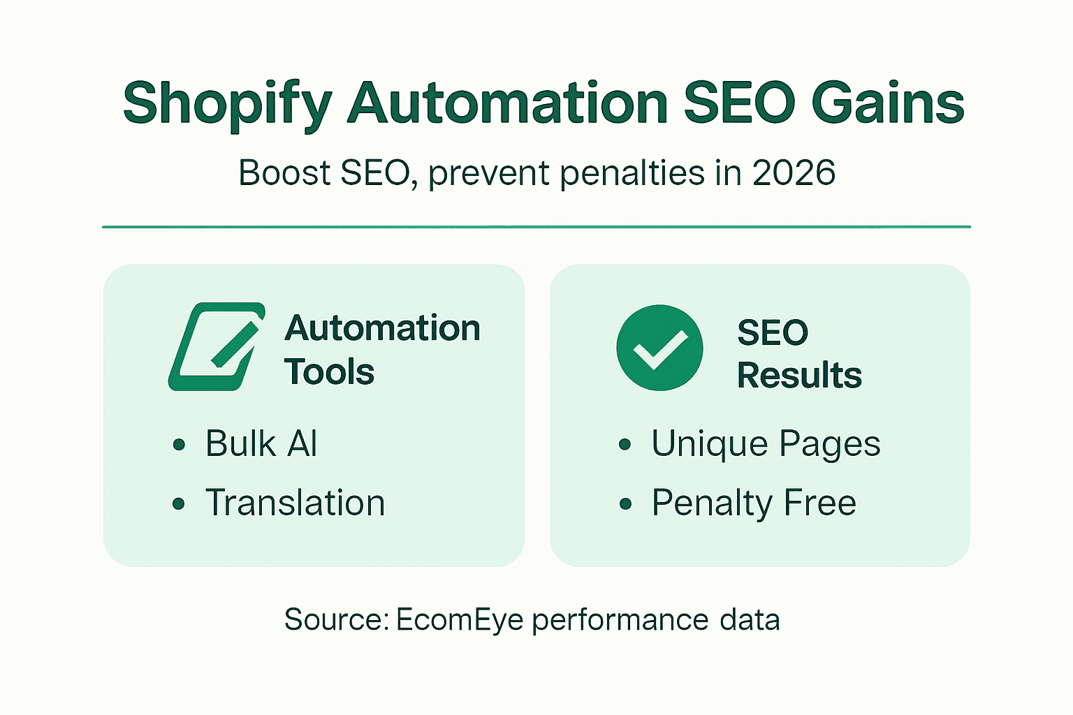 Infographic showing automation tools and SEO results