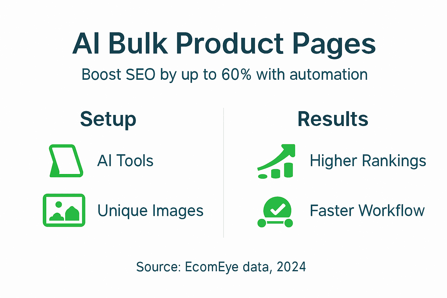Infographic AI product pages SEO workflow