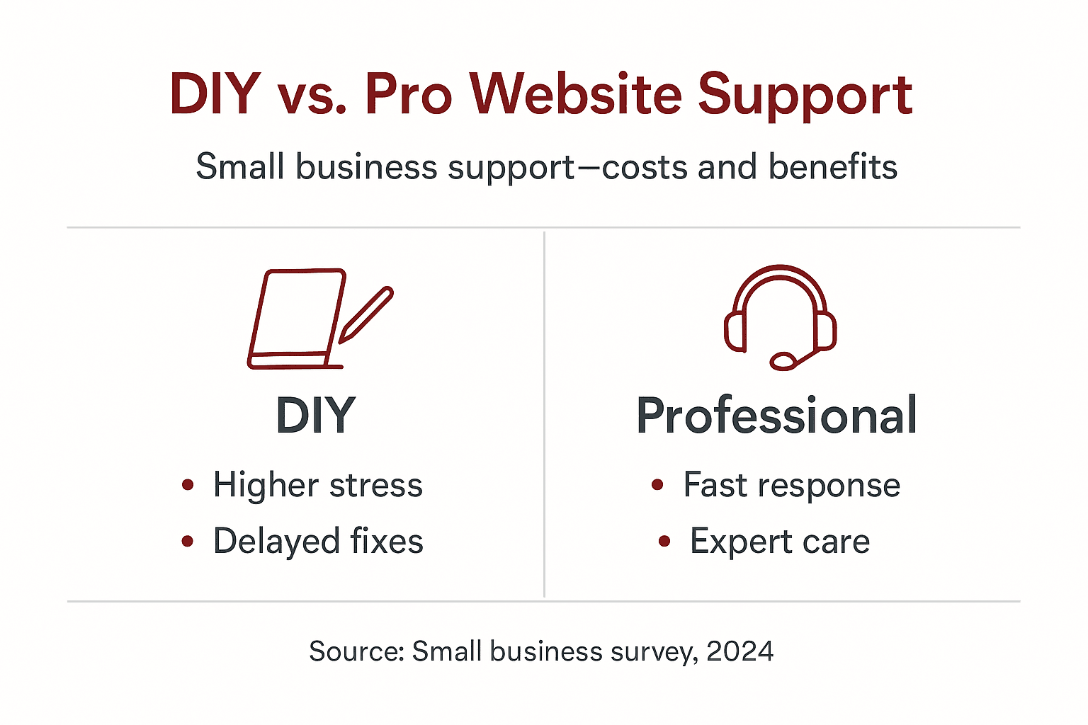 Infographic comparing DIY and professional website support
