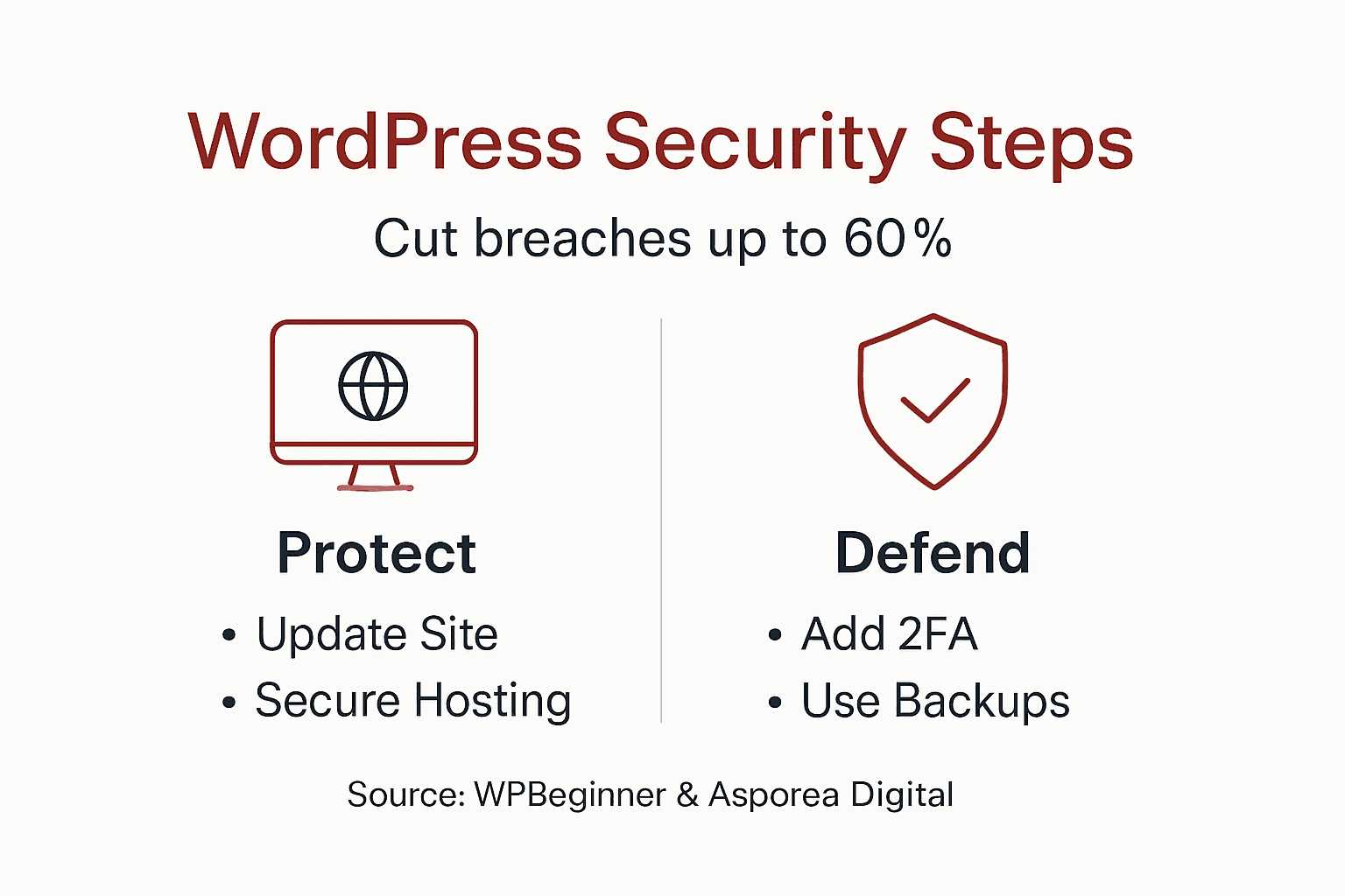 Infographic with key WordPress security steps
