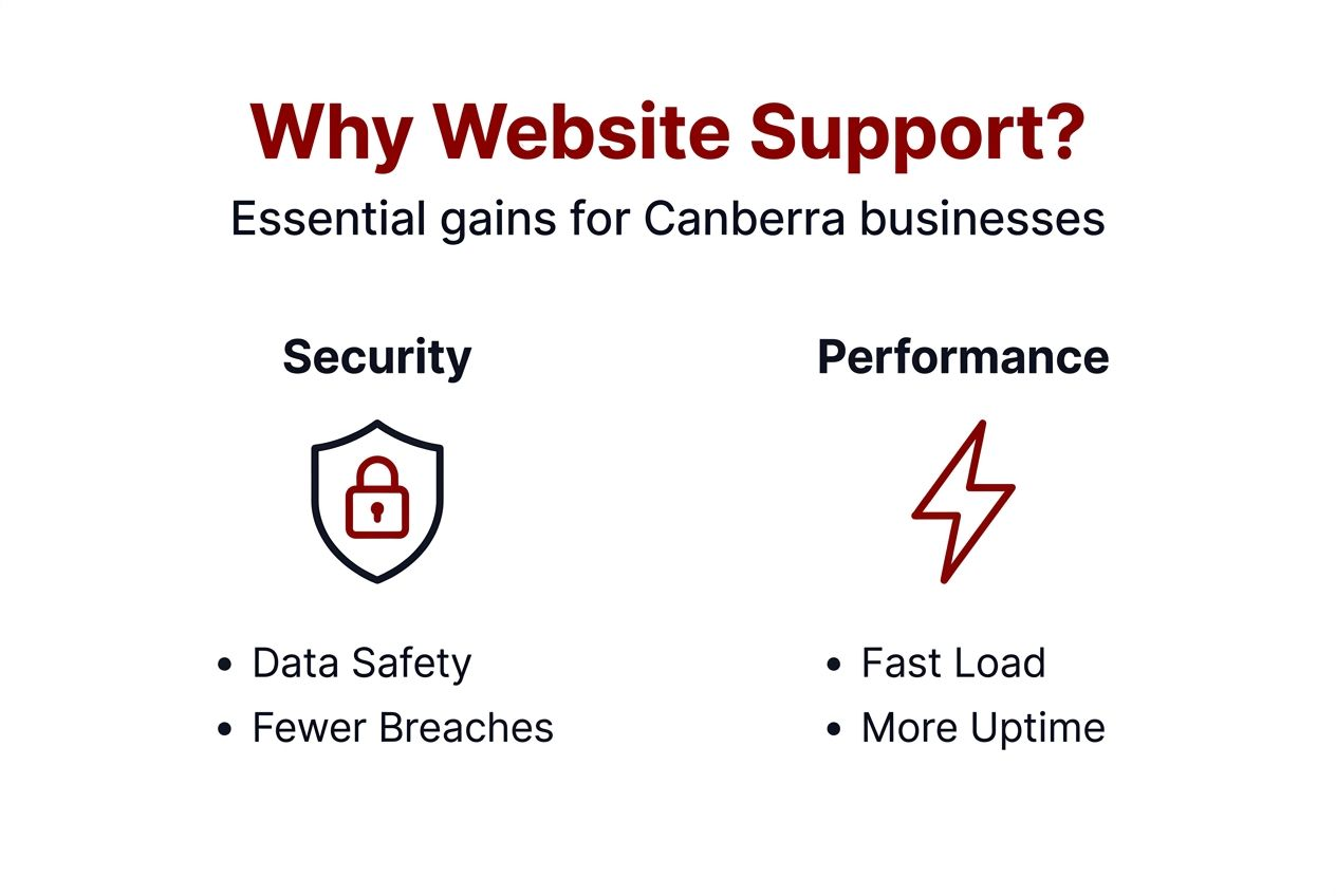 Infographic showing website support benefits