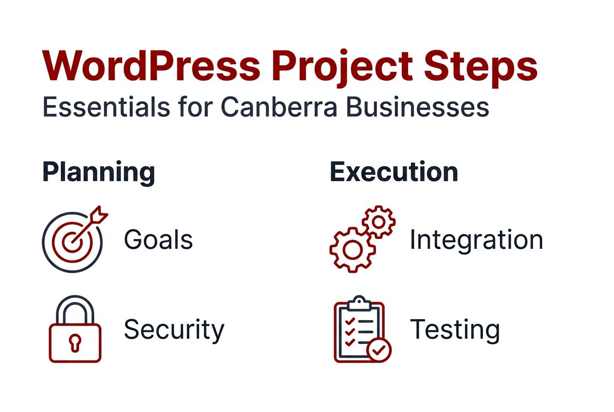 Infographic summarising WordPress project steps