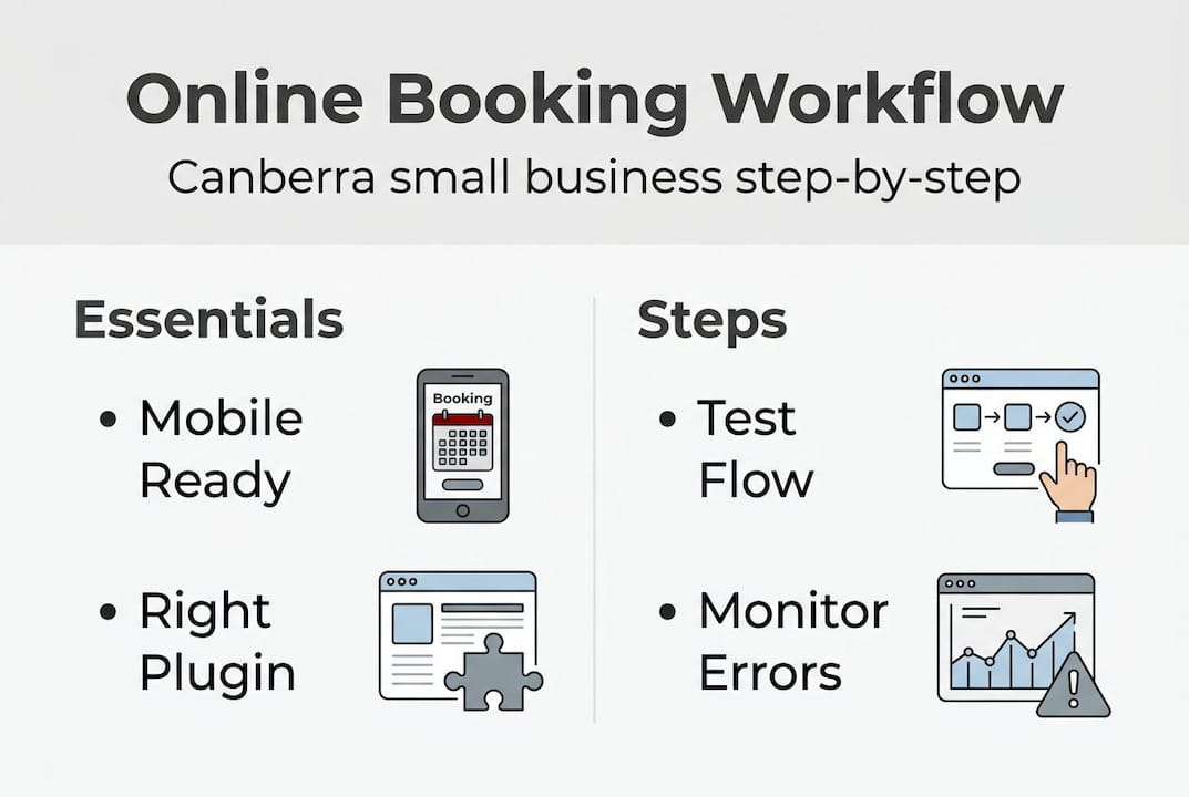 Infographic of Canberra online booking workflow steps