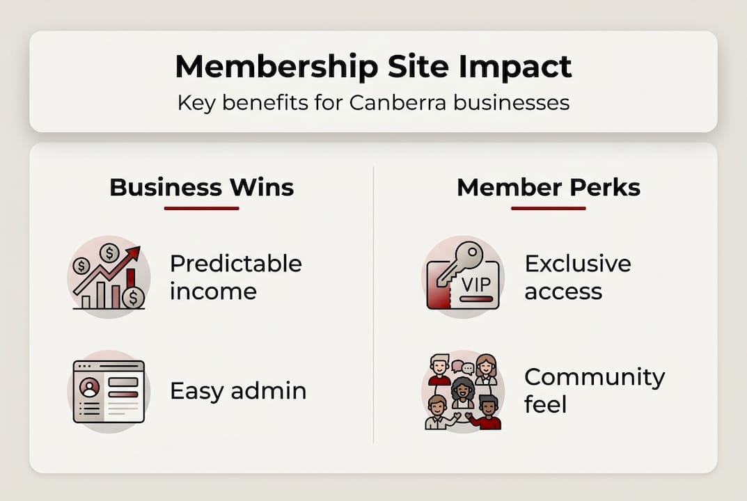 Infographic showing membership site benefits for businesses and members