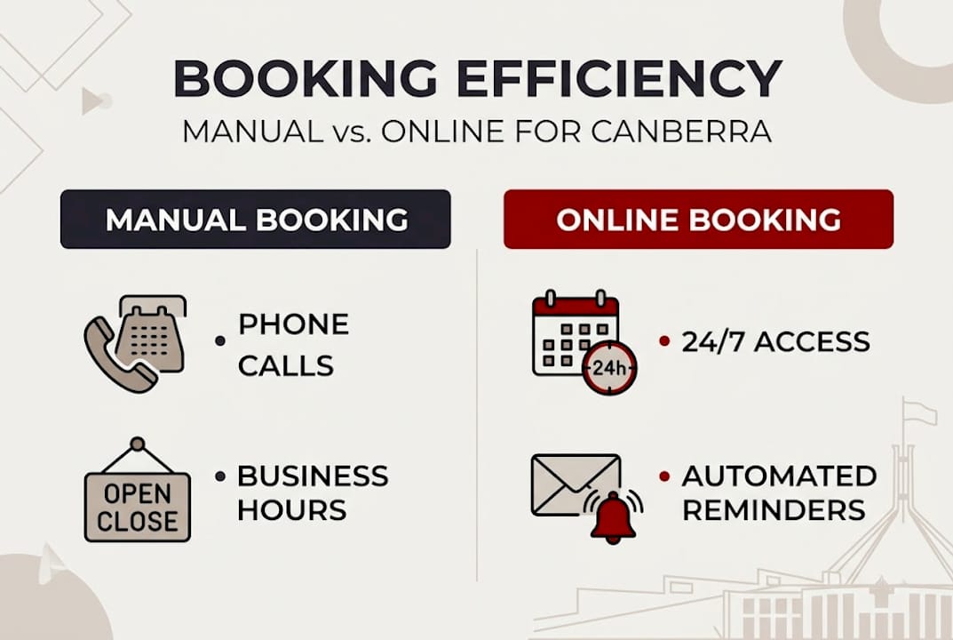 Infographic showing manual and online booking differences