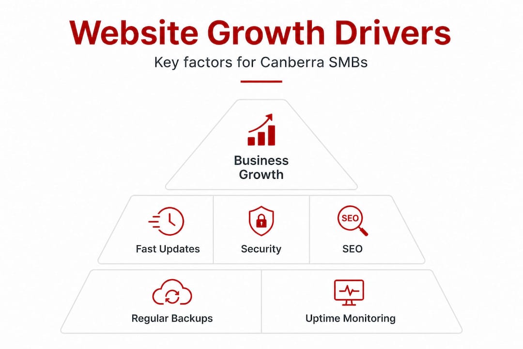 Infographic showing hierarchy of website growth drivers