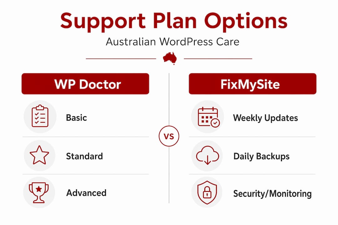 Infographic comparing Australian WordPress support plans
