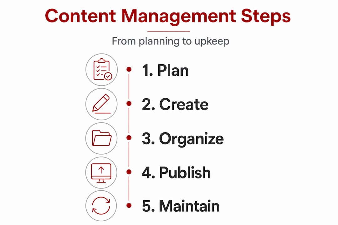 Infographic outlining steps of content management