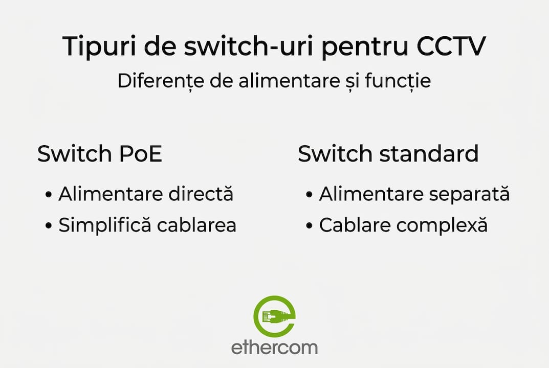 Infografic: comparație între diferite tipuri de switch-uri CCTV