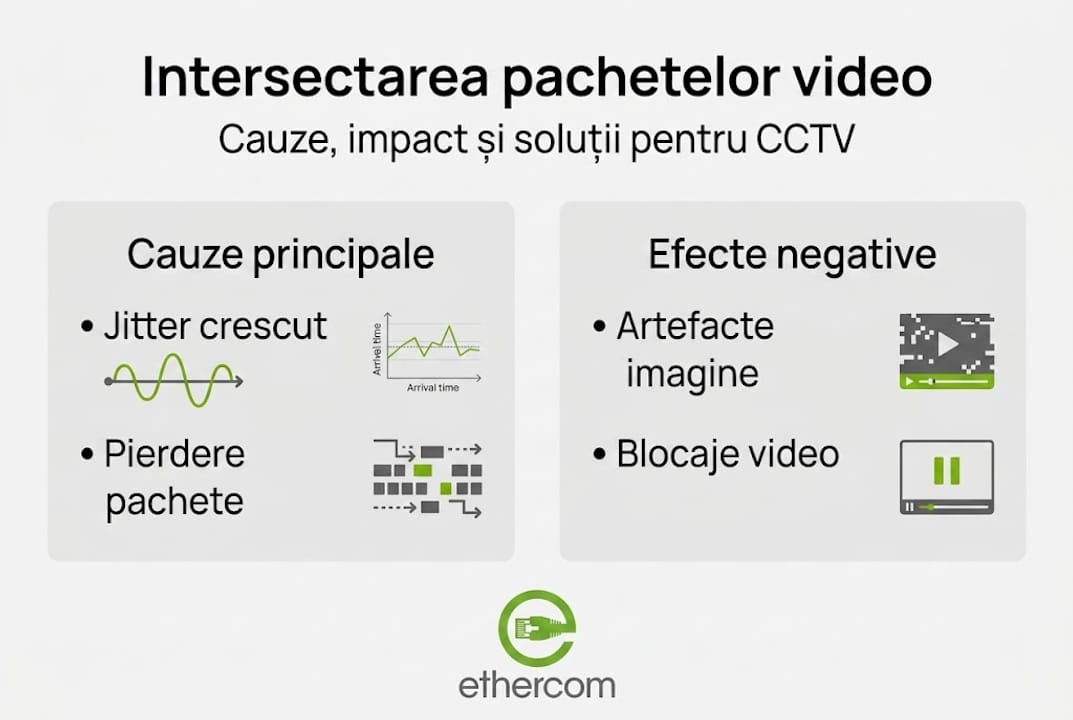 Infografic: cum se suprapun fluxurile video CCTV