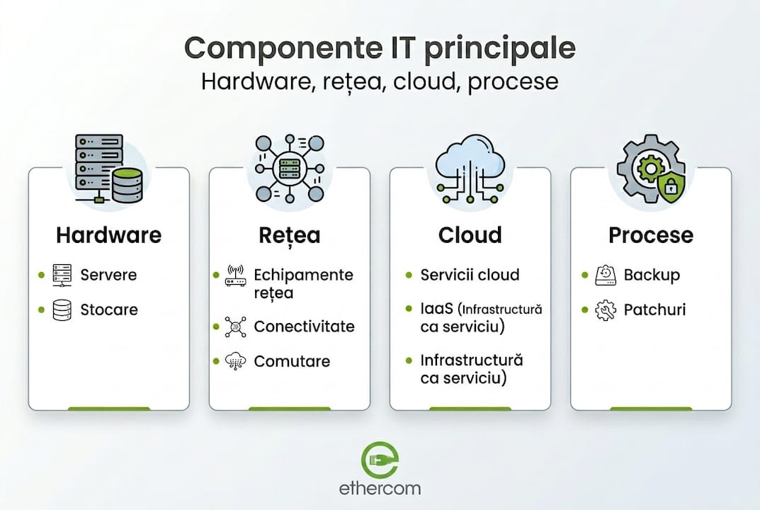 Infografic simplificat: elementele esențiale ale infrastructurii IT