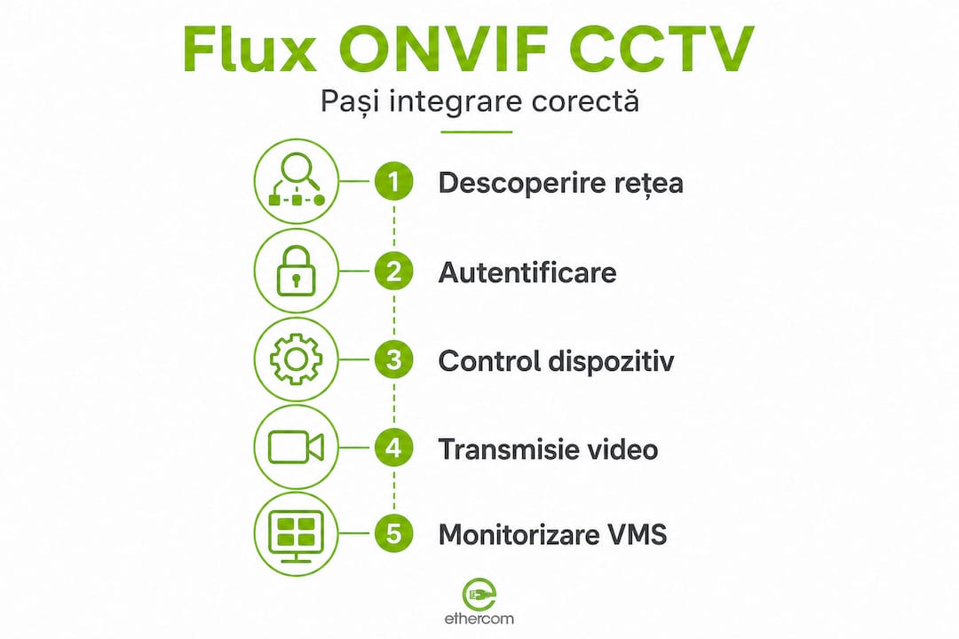 Infografic: cum integrezi pas cu pas un flux CCTV folosind protocolul ONVIF