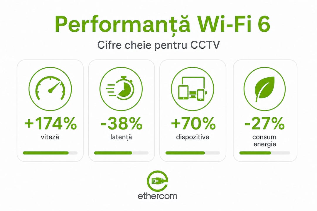 Infograficul prezintă o comparație între performanțele oferite de Wi-Fi 6 și Wi-Fi 5.