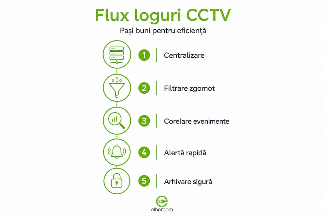 Infografic vertical care prezintă etapele esențiale în gestionarea logurilor de la sistemele CCTV