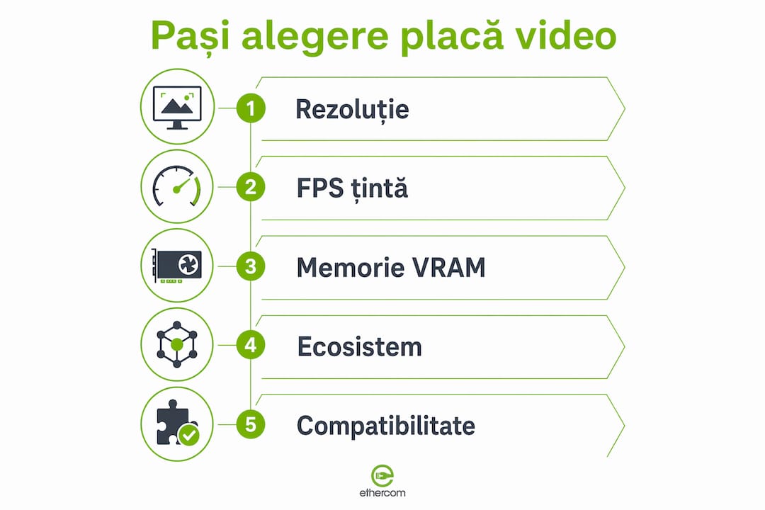 Infografic: cum să-ți alegi placa video potrivită pas cu pas