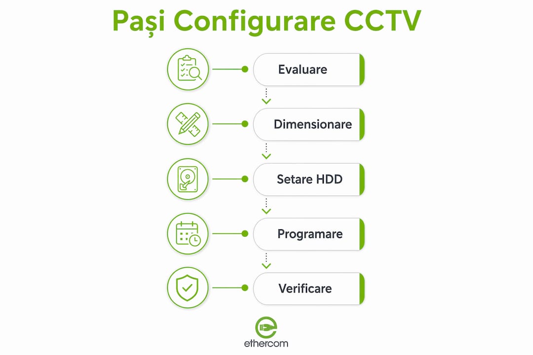 Infografic: Cum să configurezi pas cu pas arhiva sistemului tău de supraveghere video