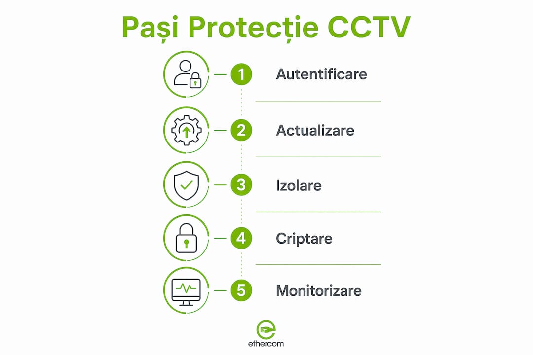Infografic: Cum să-ți protejezi sistemul de supraveghere video – pași esențiali