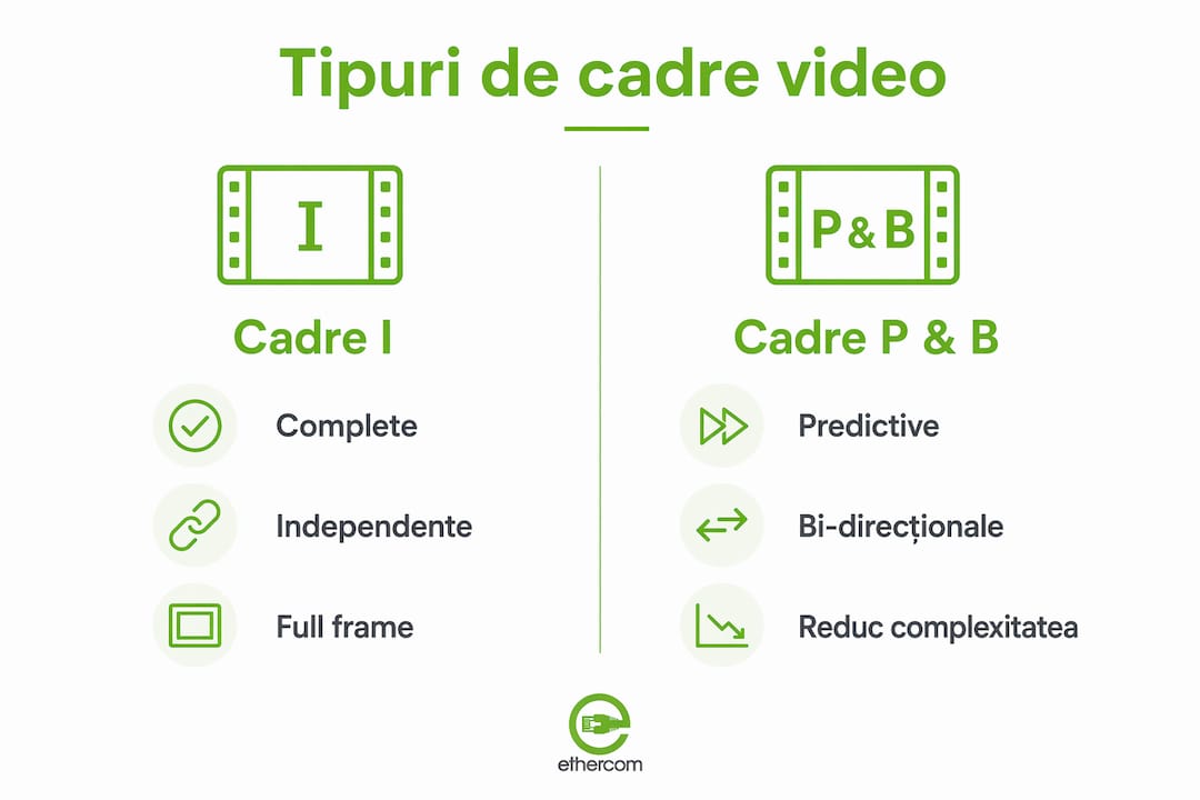 Infografic: diferențele dintre principalele tipuri de cadre video folosite la compresie